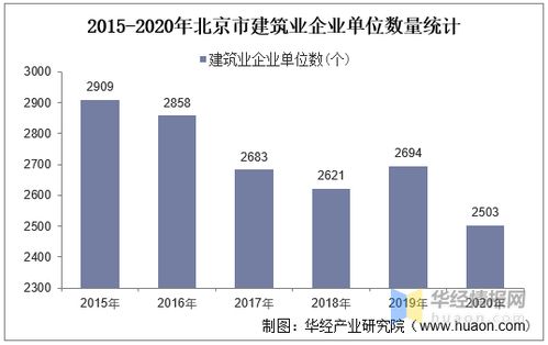 2015-2020年北京市建筑業(yè)發(fā)展分析 總產(chǎn)值、企業(yè)概況與房屋建筑施工竣工趨勢及物流倉儲自動化設(shè)備影響